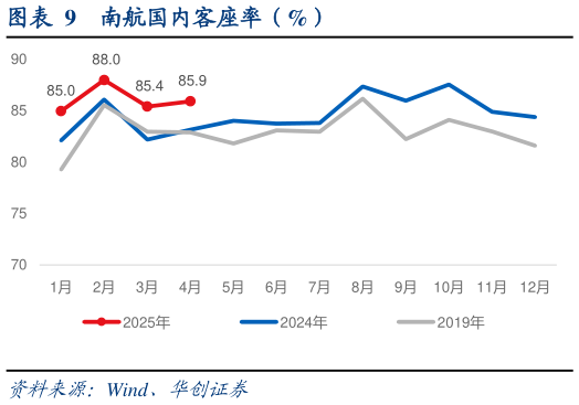 如何了解南航国内客座率（%）