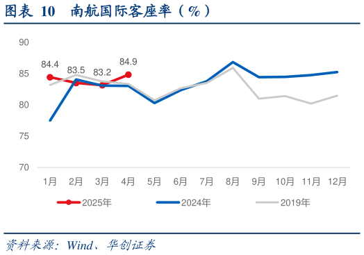 各位网友请教一下南航国际客座率（%）