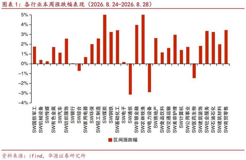 谁能回答各行业本周涨跌幅表现（2026.8.24-2026.8.28）
