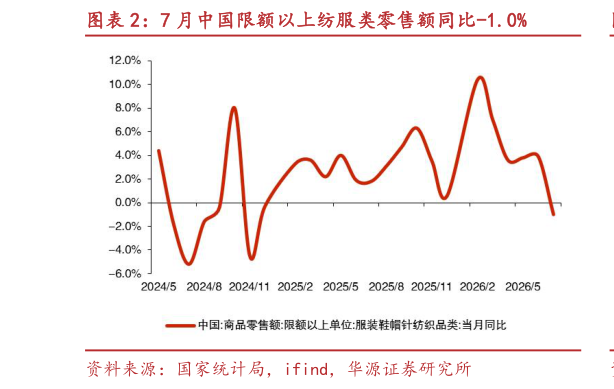 一起讨论下7 月中国限额以上纺服类零售额同比-1.0%