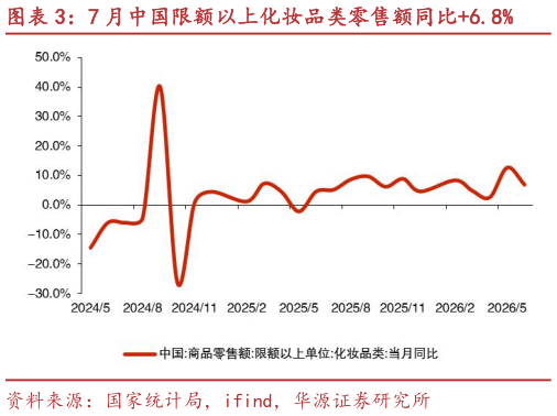 如何了解7 月中国限额以上化妆品类零售额同比6.8%