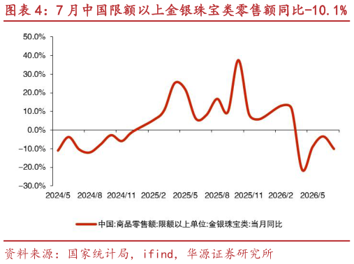 你知道7 月中国限额以上金银珠宝类零售额同比-10.1% 7 月中国限额以上饮料类零售额同比3.5%