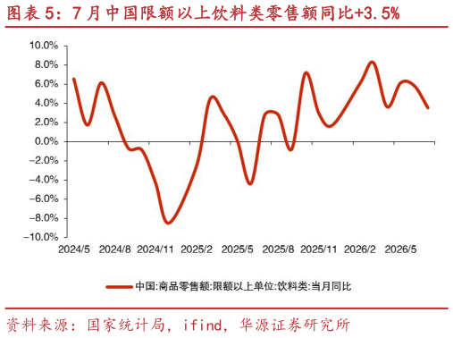 如何了解7 月中国限额以上饮料类零售额同比3.5%