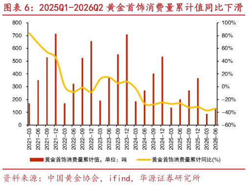 谁能回答2025Q1-2026Q2 黄金首饰消费量累计值同比下滑 截至 8 月 28 日，COMEX 金价为 4504.1 美元盎司