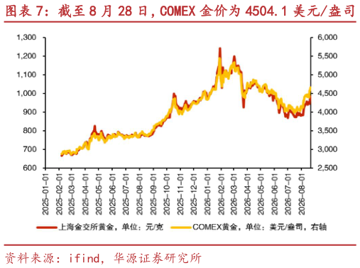 各位网友请教一下截至 8 月 28 日，COMEX 金价为 4504.1 美元盎司