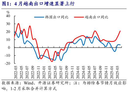 如何才能4 月越南出口增速显著上行