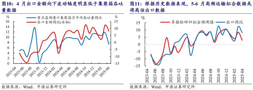 如何了解根据历史数据表现，5-6 月高频运输拟合数据或 4 月出口金额向下波动幅度明显低于集装箱吞吐