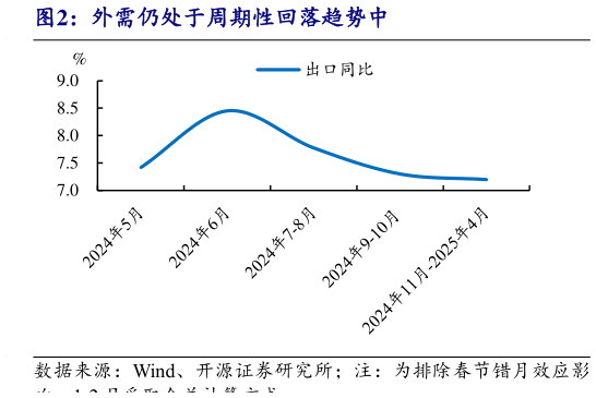 想问下各位网友外需仍处于周期性回落趋势中