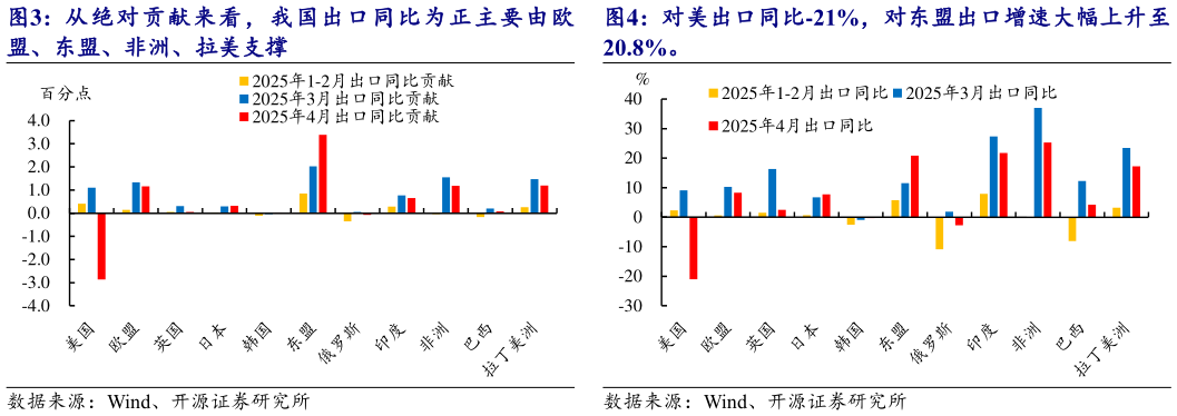 请问一下从绝对贡献来看，我国出口同比为正主要由 欧 对美出口同比-21%，对东盟出口增速大幅上升至