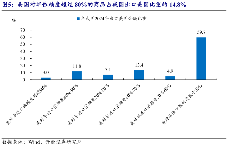 一起讨论下美国对华依赖度超过 80%的商品占我国出口美国比重的 14.8%