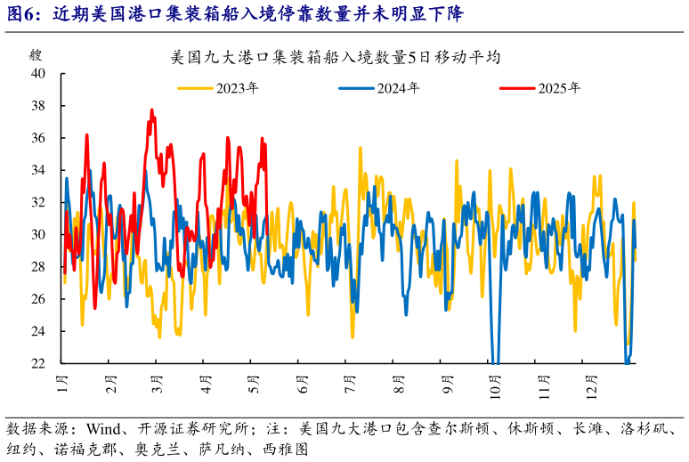 如何了解近期美国港口集装箱船入境停靠数量并未明显下降