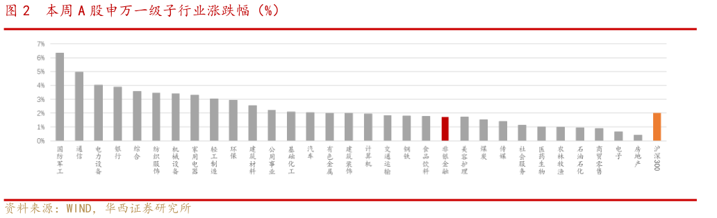我想了解一下本周 A 股申万一级子行业涨跌幅（%）