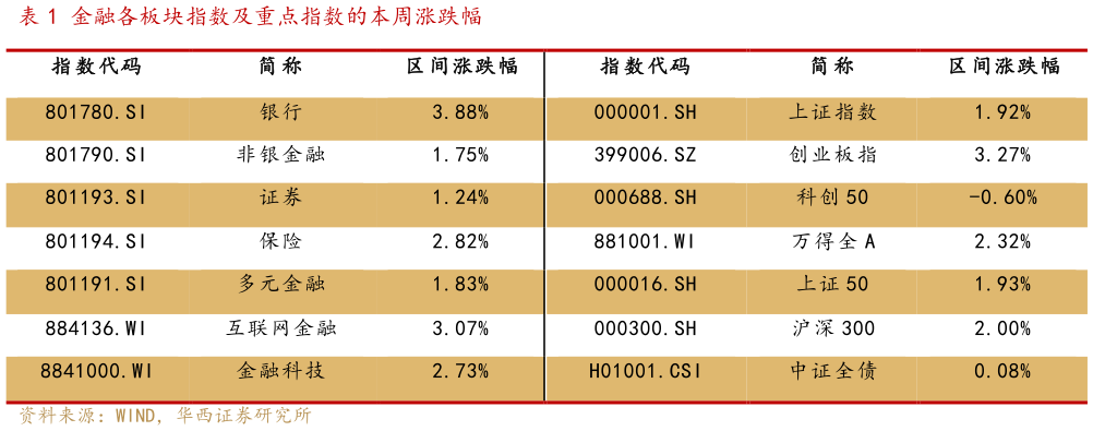 谁能回答金融各板块指数及重点指数的本周涨跌幅