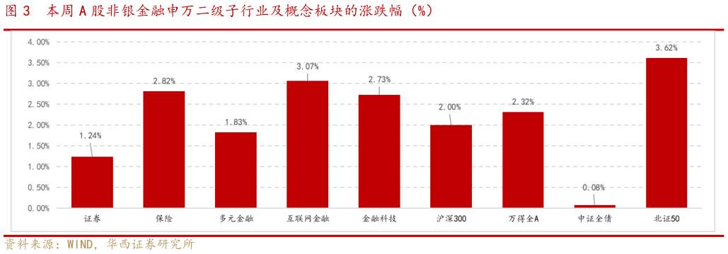 如何看待本周 A 股非银金融申万二级子行业及概念板块的涨跌幅（%）