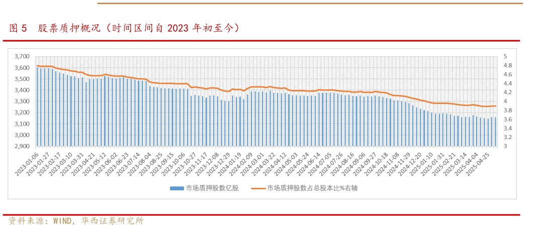 谁知道股票质押概况（时间区间自 2023 年初至今）