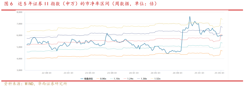 谁知道近 5 年证券 II 指数（申万）的市净率区间（周数据，单位：倍）