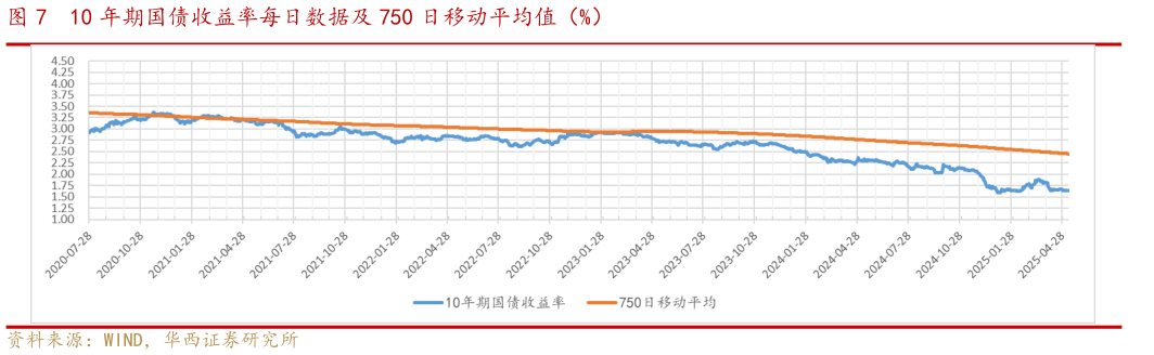 咨询下各位10 年期国债收益率每日数据及 750 日移动平均值（%）