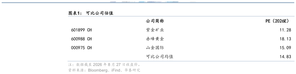 咨询下各位可比公司估值?