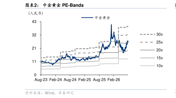 想问下各位网友中金黄金 PE-Bands?