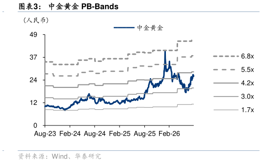我想了解一下中金黄金 PB-Bands?