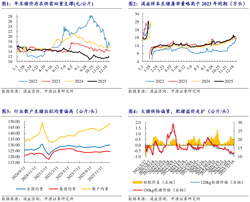 怎样理解年末猪价存在供需双重支撑元公斤涌益样本生猪屠宰量略高于 2023 年同期（万头）