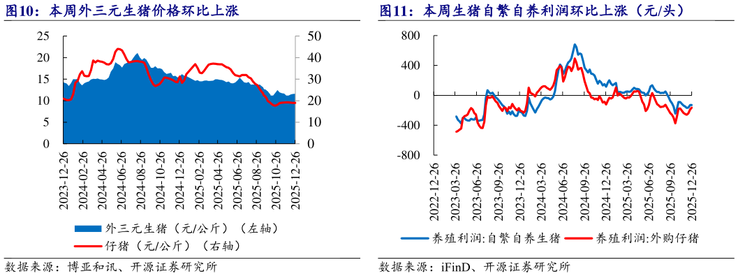 咨询下各位本周生猪自繁自养利润环比上涨（元头）