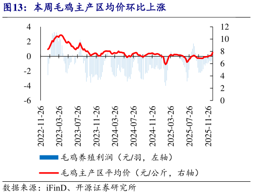 谁能回答本周毛鸡主产区均价环比上涨