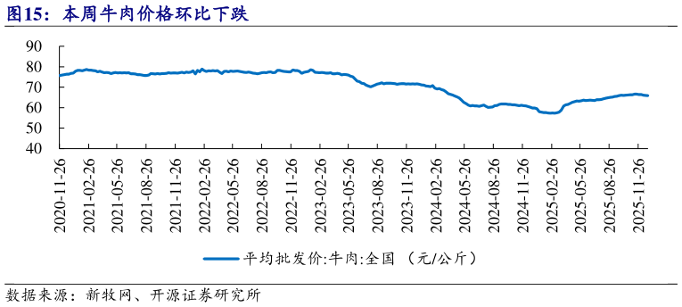 各位网友请教一下本周牛肉价格环比下跌