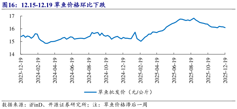 如何了解12.15-12.19 草鱼价格环比下跌
