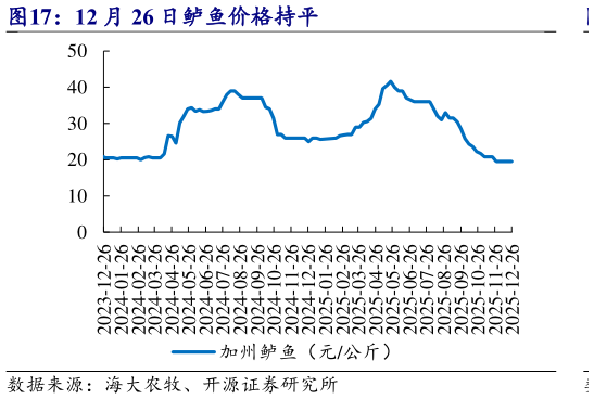 咨询大家12 月 26 日鲈鱼价格持平