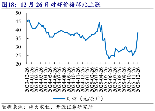 怎样理解12 月 26 日对虾价格环比上涨