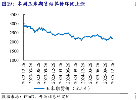 咨询大家本周玉米期货结算价环比上涨