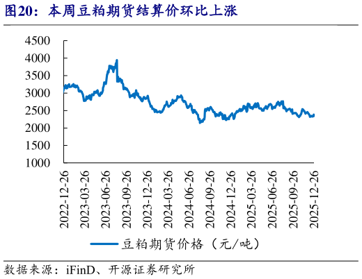 谁知道本周豆粕期货结算价环比上涨