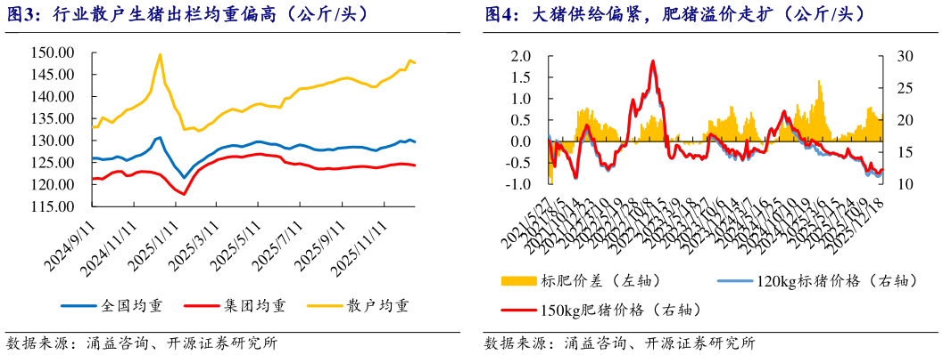 想问下各位网友行业散户生猪出栏均重偏高（公斤头）大猪供给偏紧，肥猪溢价走扩（公斤头）