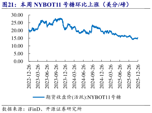 谁能回答本周 NYBOT11 号糖环比上涨（美分磅）