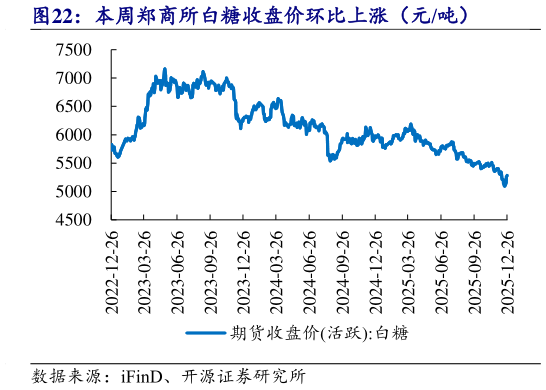 如何看待本周郑商所白糖收盘价环比上涨（元吨）