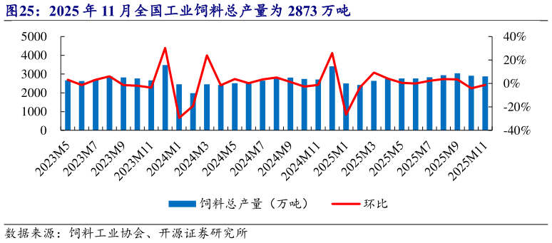 如何了解2025 年 11 月全国工业饲料总产量为 2873 万吨