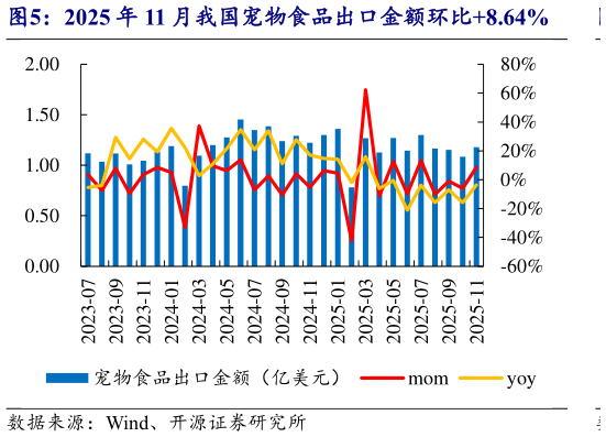 一起讨论下2025 年 11 月我国宠物食品出口金额环比8.64%