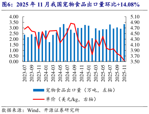一起讨论下2025 年 11 月我国宠物食品出口量环比14.08%
