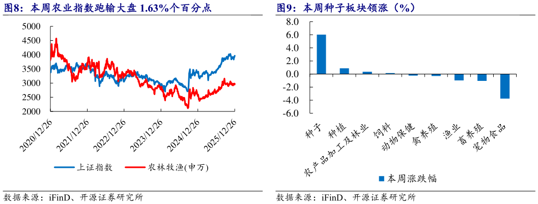 请问一下本周种子板块领涨（%）
