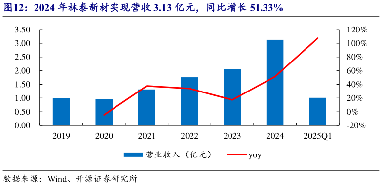 我想了解一下2024 年林泰新材实现营收 3.13 亿元，同比增长 51.33%