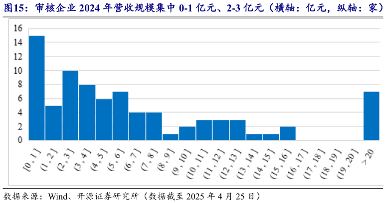 如何了解审核企业 2024 年营收规模集中 0-1 亿元、2-3 亿元（横轴：亿元，纵轴：家）