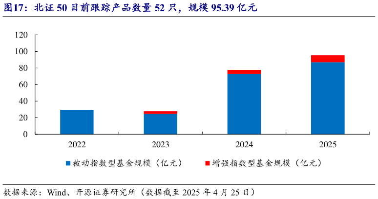 想问下各位网友北证 50 目前跟踪产品数量 52 只，规模 95.39 亿元