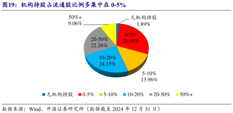 想问下各位网友机构持股占流通股比例多集中在 0-5%