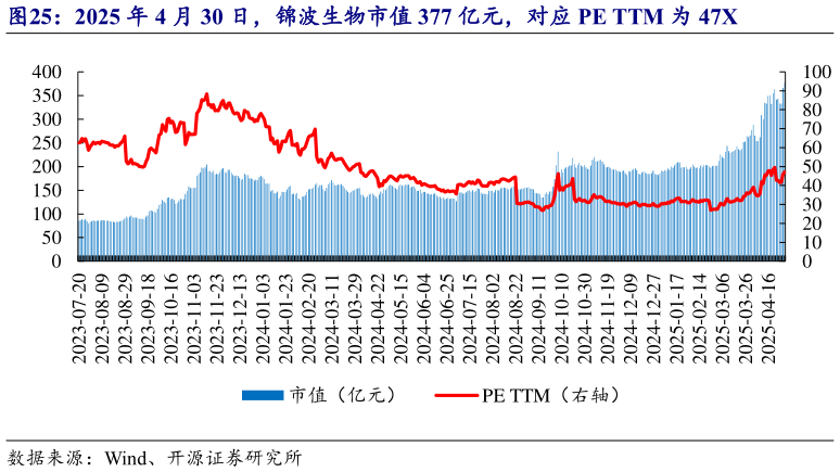 谁能回答2025 年 4 月 30 日，锦波生物市值 377 亿元，对应 PE TTM 为 47X