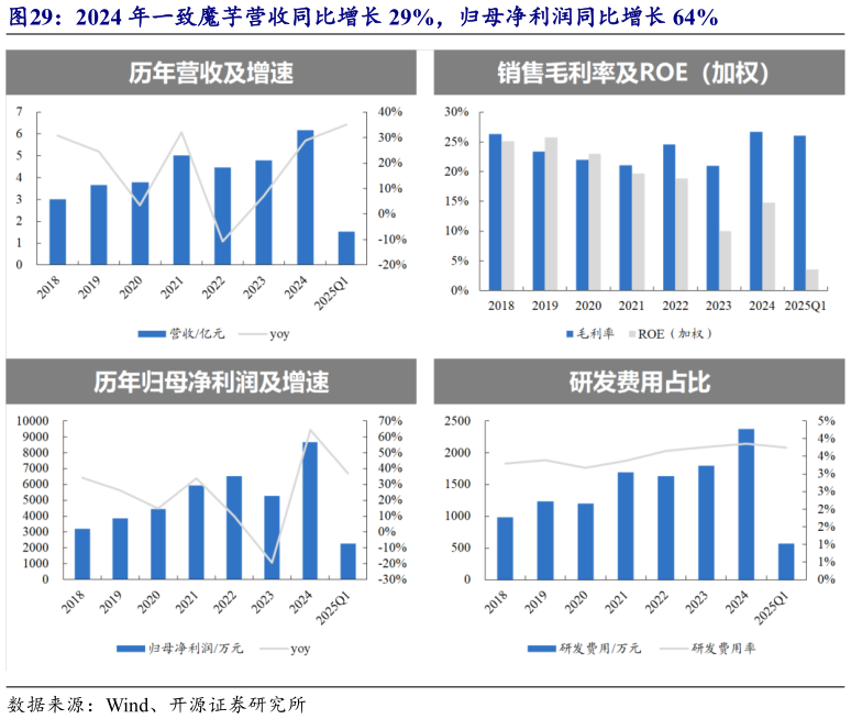 如何看待2024 年一致魔芋营收同比增长 29%，归母净利润同比增长 64%