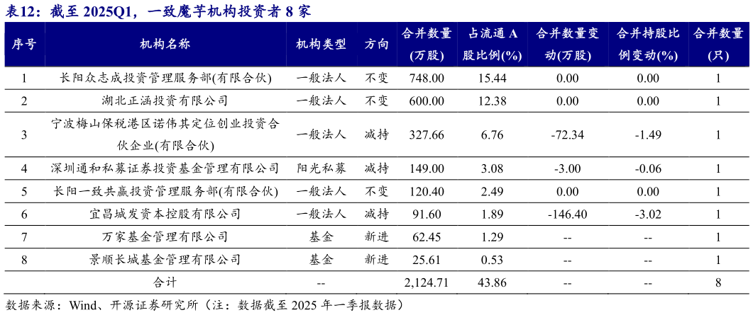 如何才能截至 2025Q1，一致魔芋机构投资者 8 家