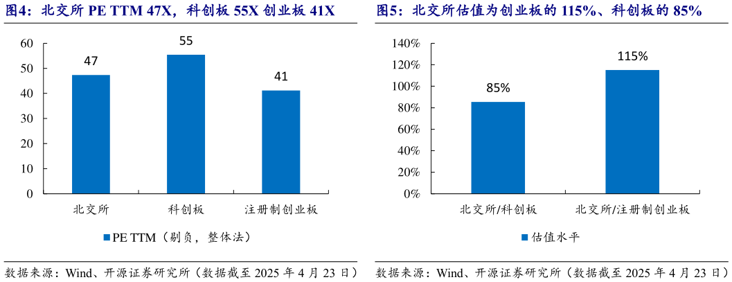 请问一下北交所 PE TTM 47X，科创板 55X 创业板 41X北交所估值为创业板的 115%、科创板的 85%