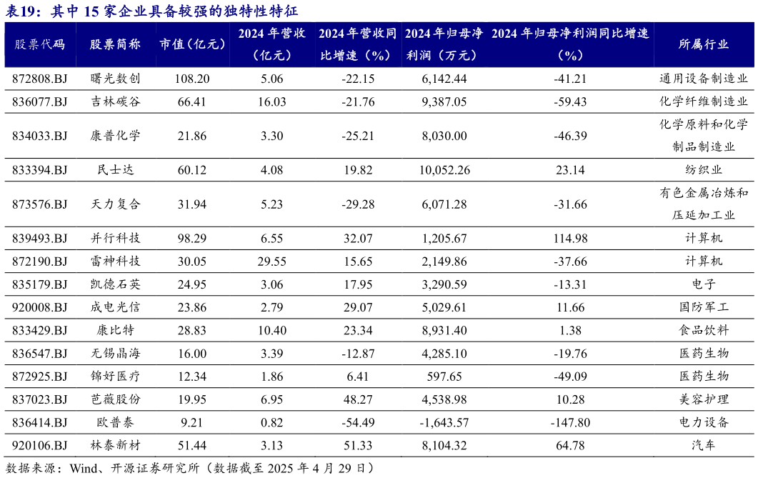如何看待其中 15 家企业具备较强的独特性特征 