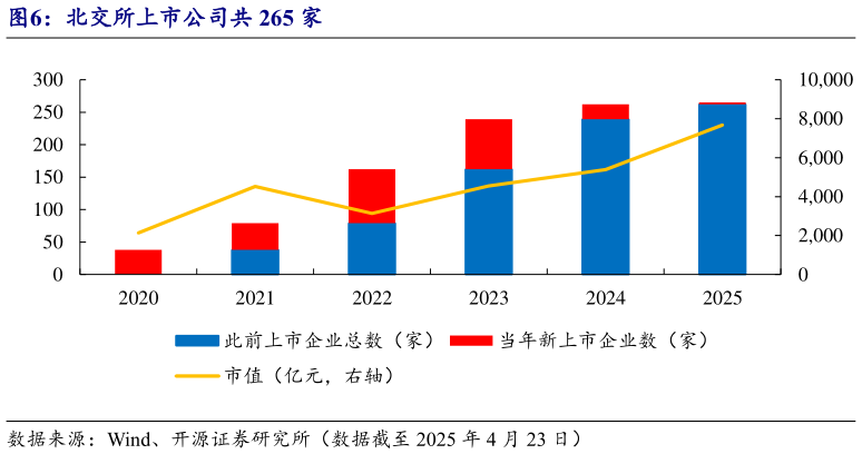 谁知道北交所上市公司共 265 家